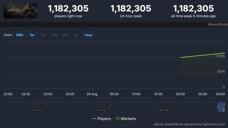 Black Myth: Wukong's Steam Success