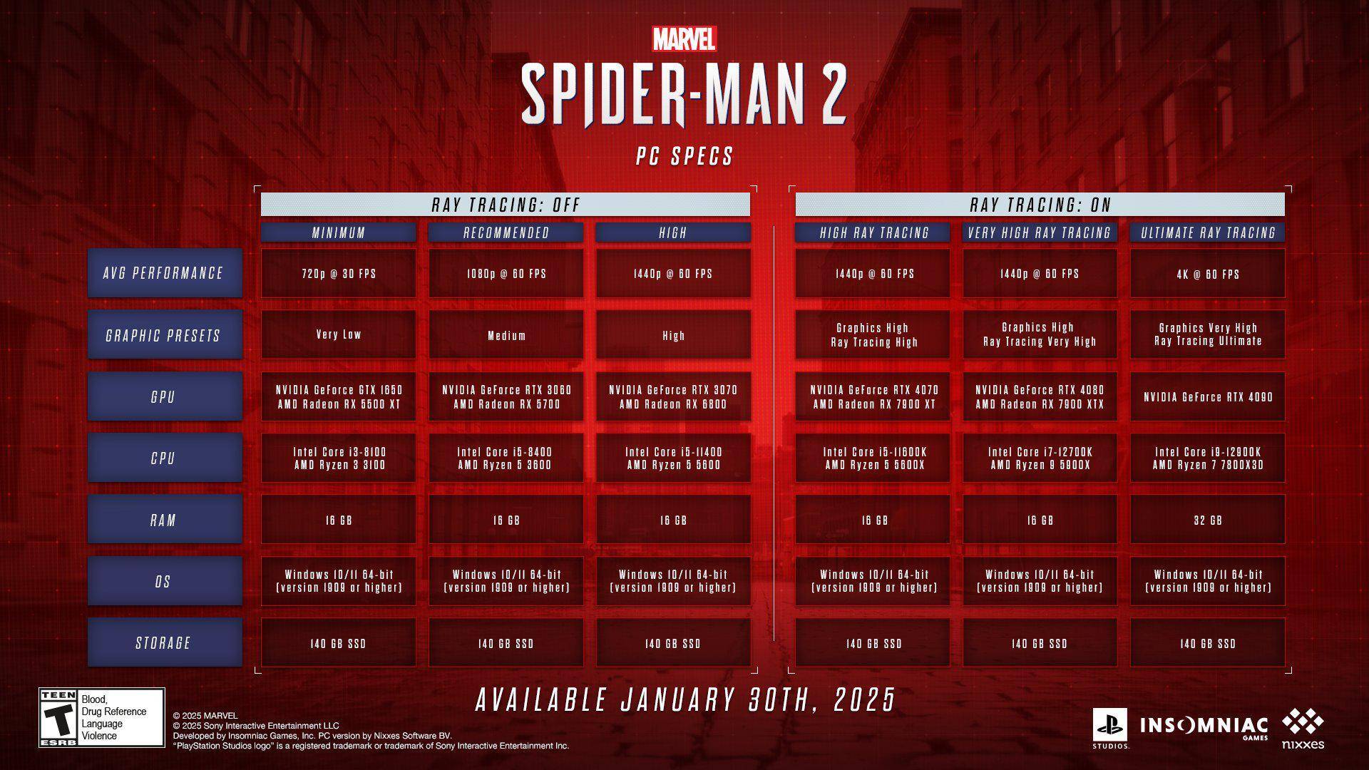 Spider-Man 2 ชิงช้าเข้าสู่ Steam ด้วยสเป็คพีซีที่ให้อภัย